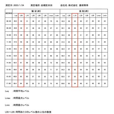 2025年7月　騒音・振動の測定結果のお知らせ